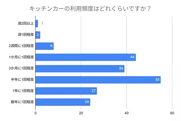 【キッチンカー利用者の実態調査】リピーターの理由とSNS活用による成功ポイントとは？
