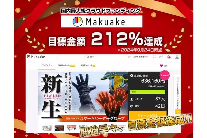 Makuakeプロジェクト開始初日で、目標金額達成！【新生★Furdoスマートヒーターグローブ】