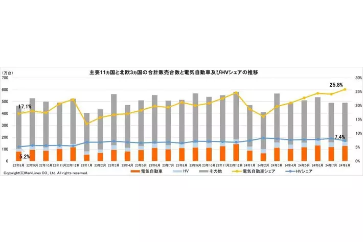 マークラインズ　電気自動車販売月報　2024年8月