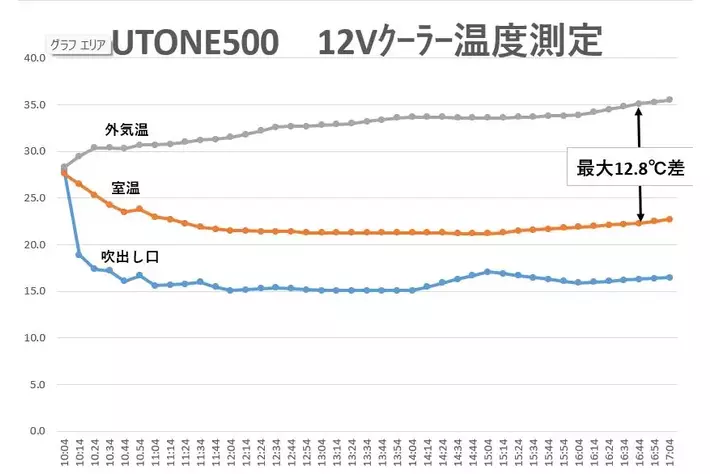 暑い車内、ワンちゃんのお留守番もこれで安心！