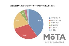 カーナビ アンケート