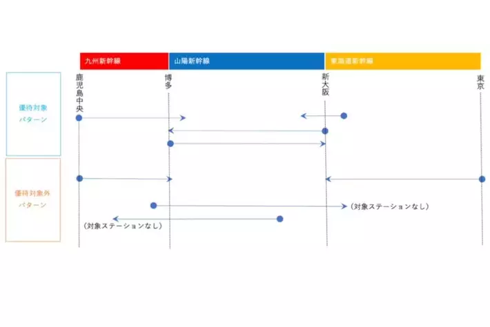 「山陽新幹線レール＆カーシェア」にてボーナスキャンペーン!10月は山陽新幹線とタイムズカーの同日利用でいつもの4倍WESTERポイントがもらえる。
