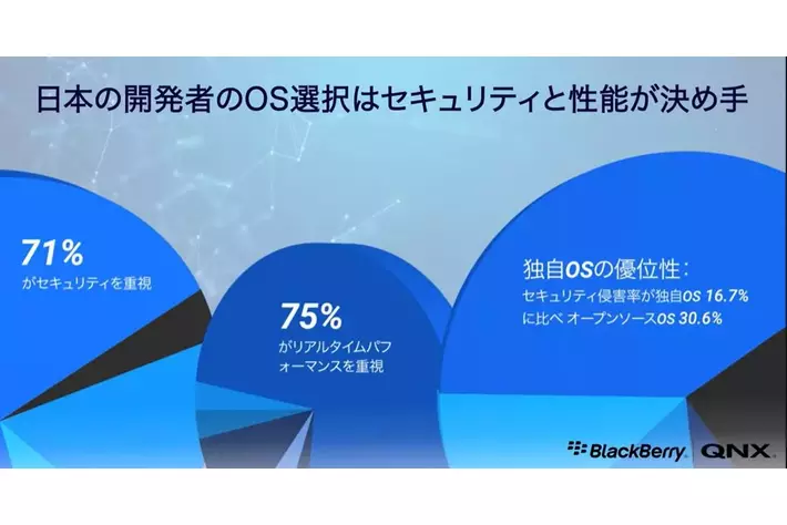 BlackBerry QNXの調査で判明　日本のソフトウェアエンジニアへの圧力増大が安全性とセキュリティに深刻な影響