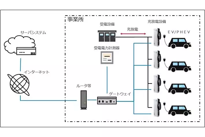 TESSグループ、通勤用EVを活用したエネルギーマネジメントシステムの実証実験を椿本チエインと共同で開始