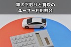 車の下取りと買取のユーザー利用割合