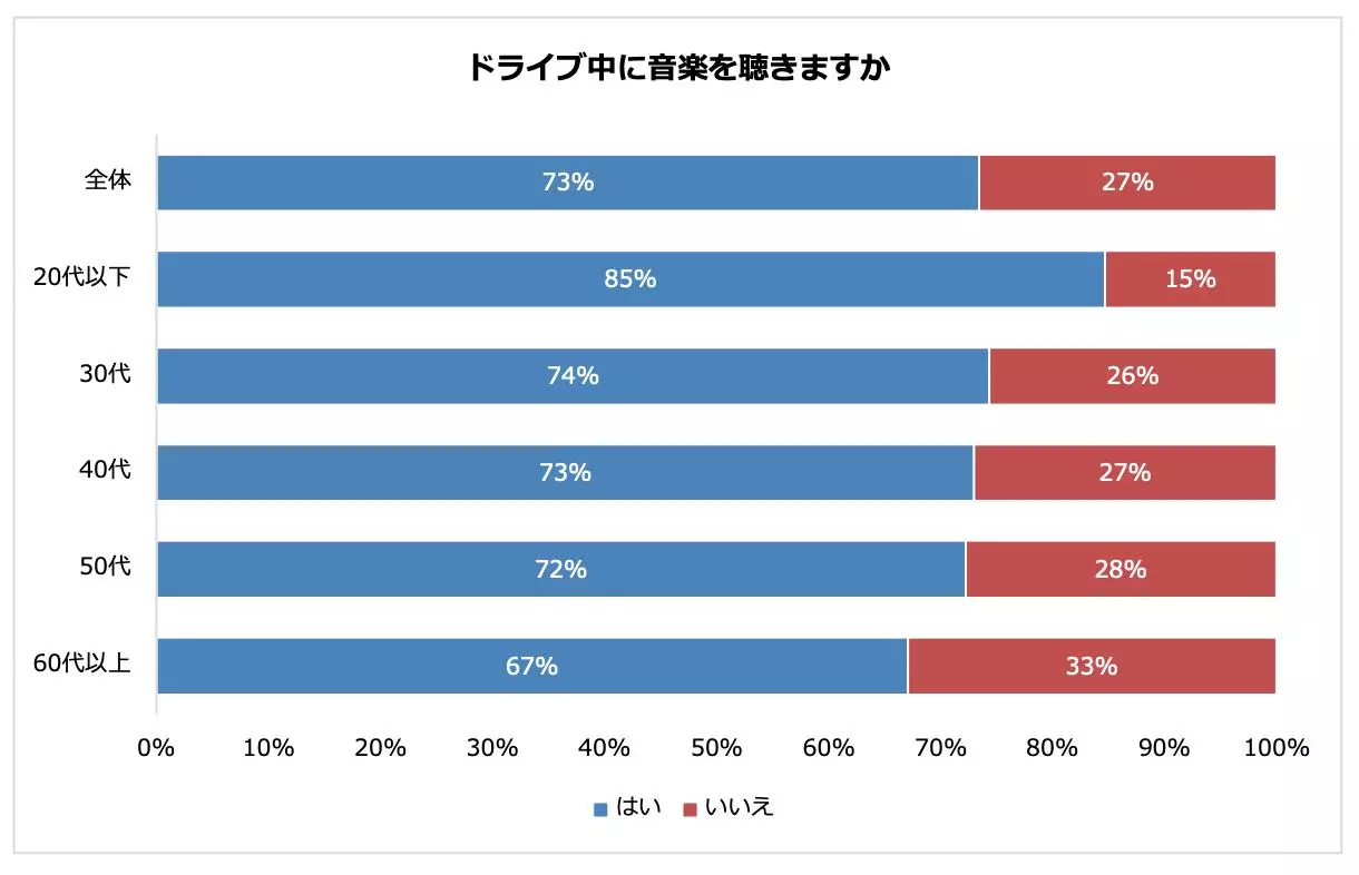 ドライブ中に音楽を聴く人は7割以上！ よく聴くミュージシャン総合1位