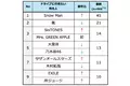 一緒にドライブに行きたい有名人、8回連続トップの「嵐」を抜いて「Snow Man」が初めて1位に