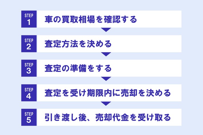 査定から車売却までの流れ