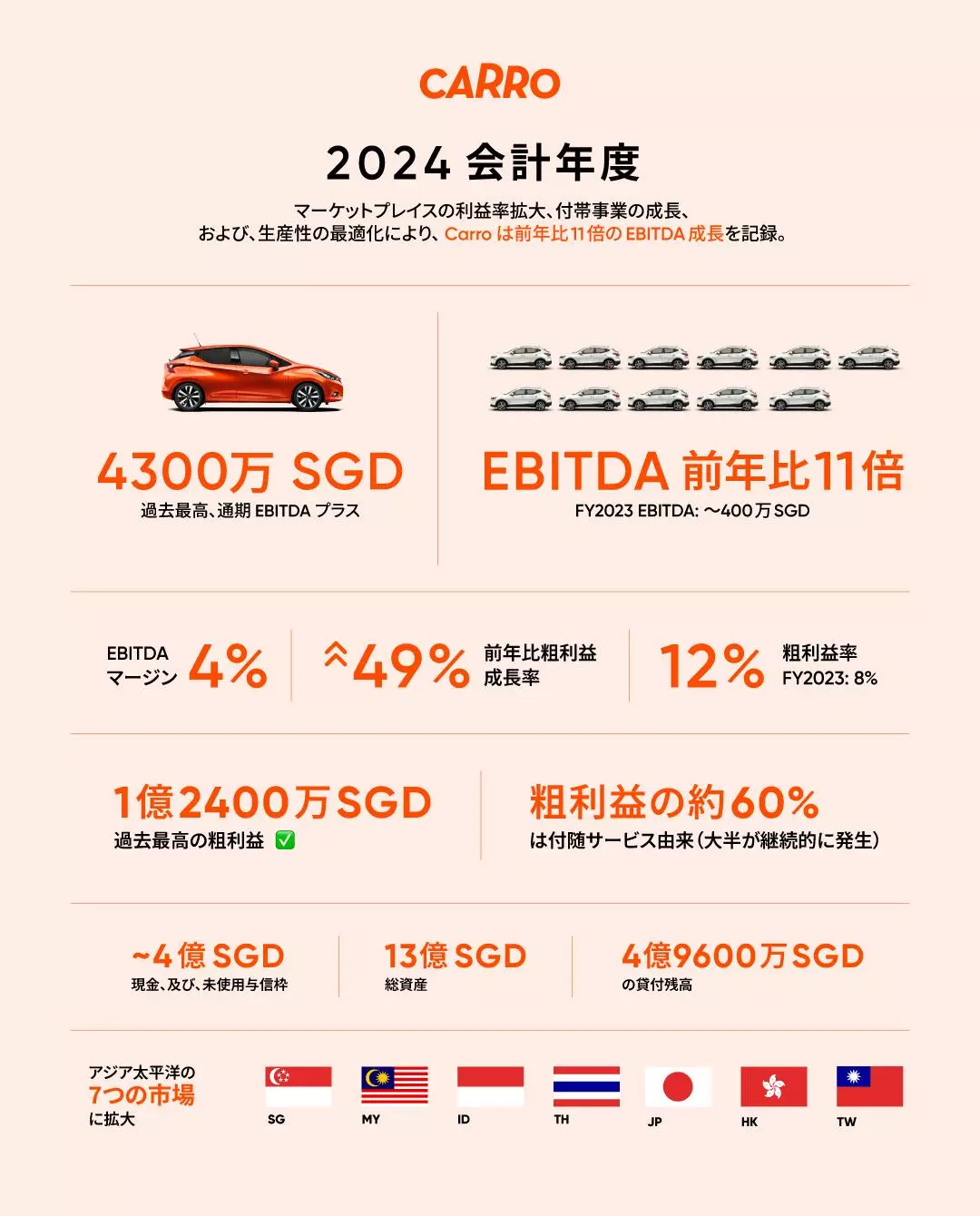 Carro、Wooriから戦略的投資を受け、FY 2024は  EBITDA前年比11倍と記録的な成長を達成|【業界先取り】業界ニュース・自動車ニュース2026国産車から輸入車まで【MOTA】