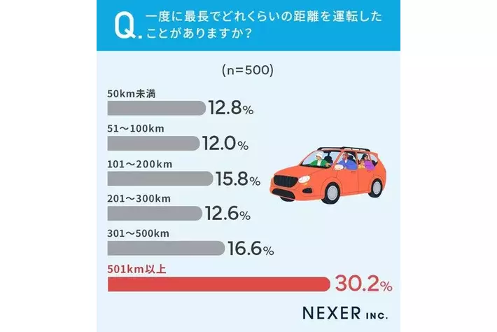 長距離運転したことありますか？】30.2％が、一度に「500km以上」運転