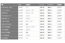 参考：カーネクスト 事故車買取実績