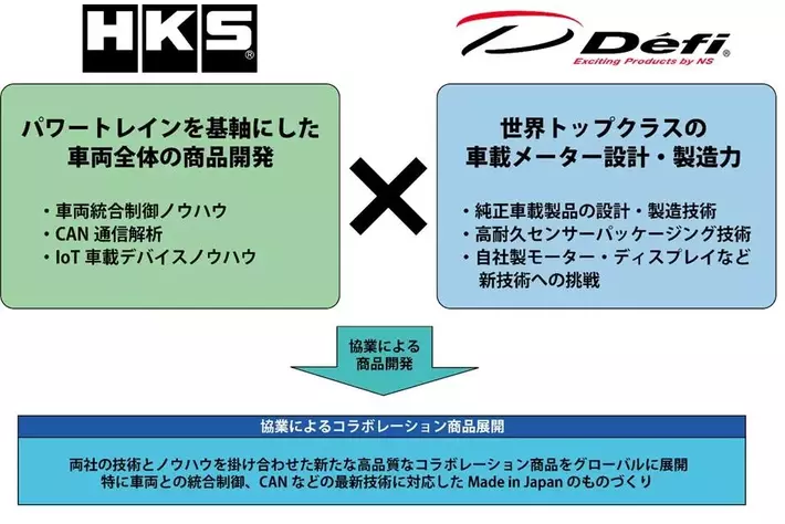 HKS×Defi(日本精機株式会社)、協業でコラボレーション商品を展開