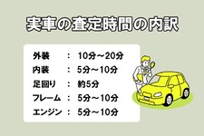車 査定 時間 内訳