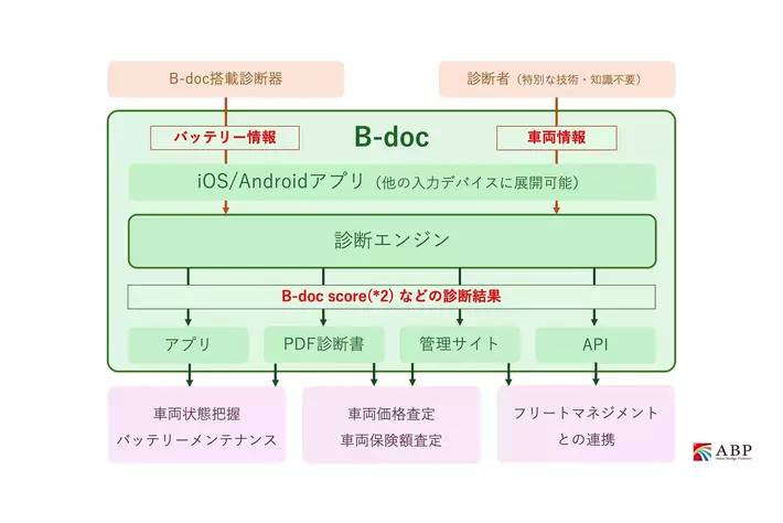 EV・急速充電対応PHEV用バッテリー診断ソフトウェア「B-doc」をリリース