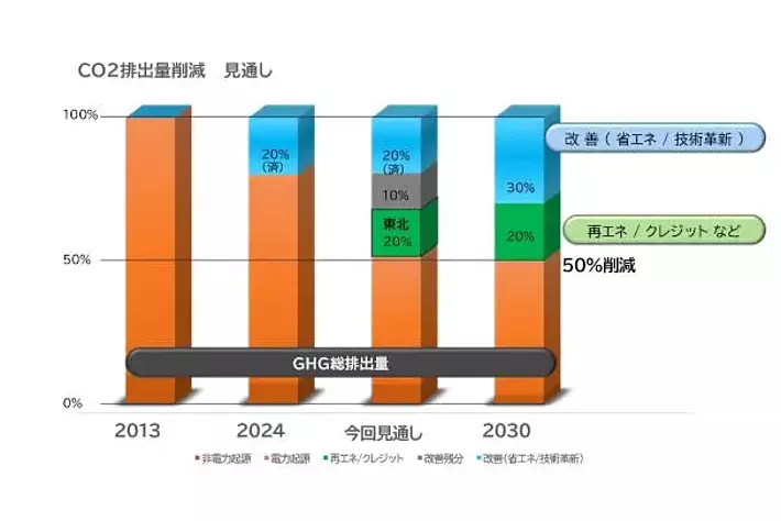 グループ会社　三井屋工業　東北工場の使用電力を全てCO2フリーへ！