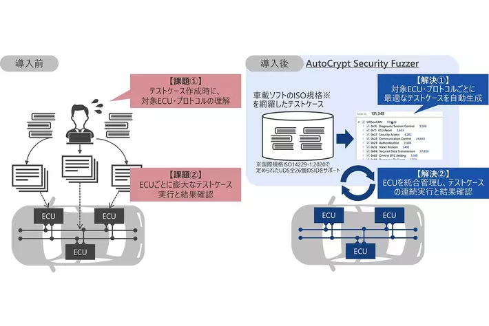 車載ソフト向けファジングテストツール「AutoCrypt Security Fuzzer」を国内初提供