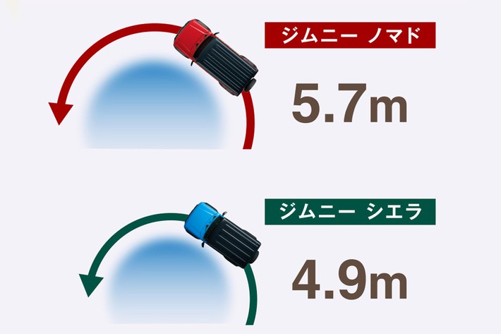 スズキ ジムニーノマドとジムニーシエラの最小回転半径の違い