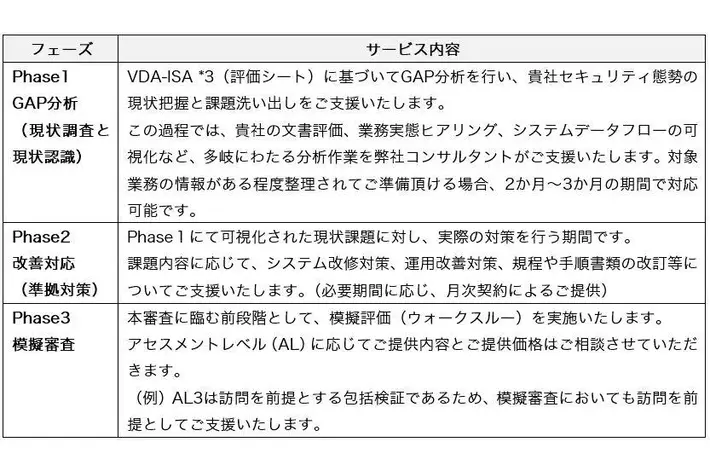 自動車業界の国際的なサプライチェーンセキュリティ標準TISAX認証支援コンサルティングサービスを開始