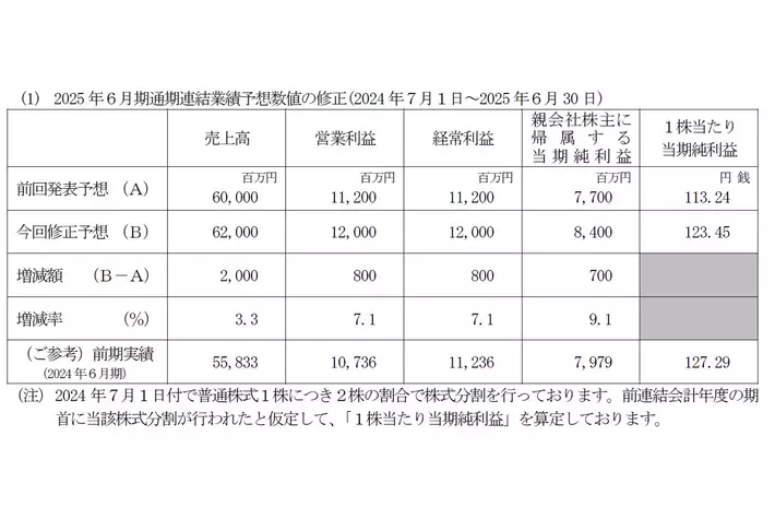 通期連結業績予想の修正並びに剰余金の配当（中間配当）及び配当予想の修正に関するお知らせ
