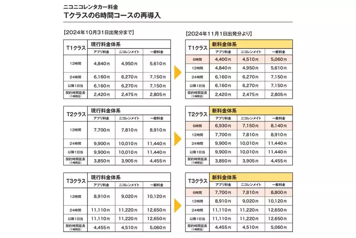ニコニコレンタカー、6時間コース復活で貨物車クラスの稼働が大幅向上！