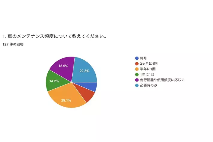 【現役ドライバー男女127名に聞いた】車維持とエコ意識に関する調査結果