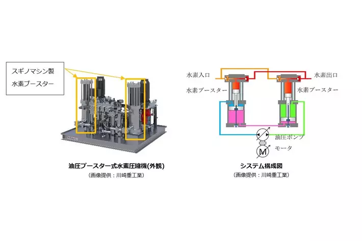 大容量モデル（水素供給能力600Nｍ3/h）水素圧縮機用水素ブースターの供給開始