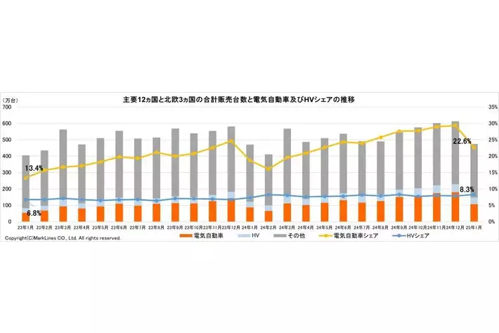 マークラインズ　電気自動車販売月報　2025年1月