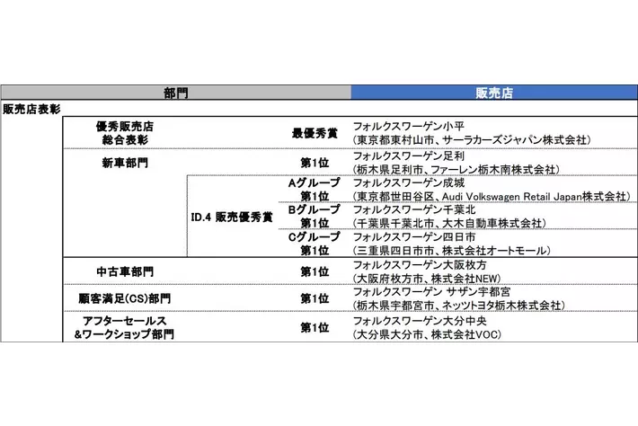 2024年 フォルクスワーゲン表彰結果を発表 優秀販売店総合表彰