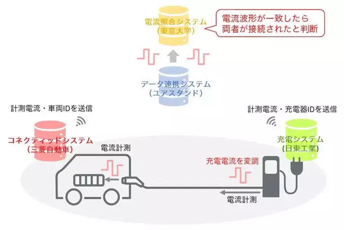 日東工業・東京大学・ユアスタンド・三菱自動車4者による電気自動車のコネクティッドデータを活用した普通充電における「Plug & Charge」の実現