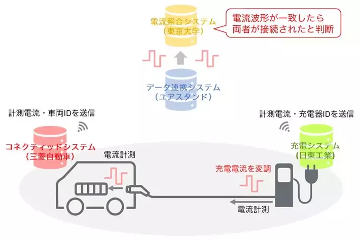 東京大学・ユアスタンド・日東工業・三菱自動車4者による電気自動車のコネクティッドデータを活用した普通充電における「Plug & Charge」の実現