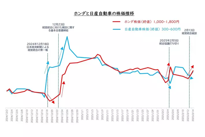 ホンダ・日産の経営統合に揺れたStockPointユーザーの2カ月間