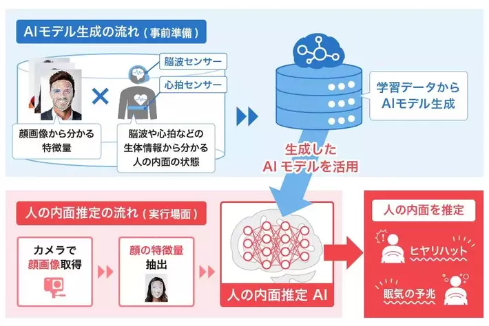 カメラで撮影した顔画像から、人の内面を推定するAI技術を開発