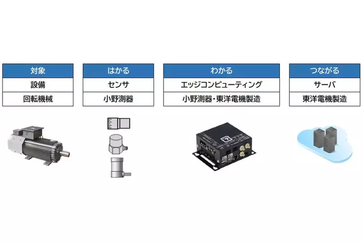 東洋電機製造株式会社とソリューションを共同開発するべく協業を開始