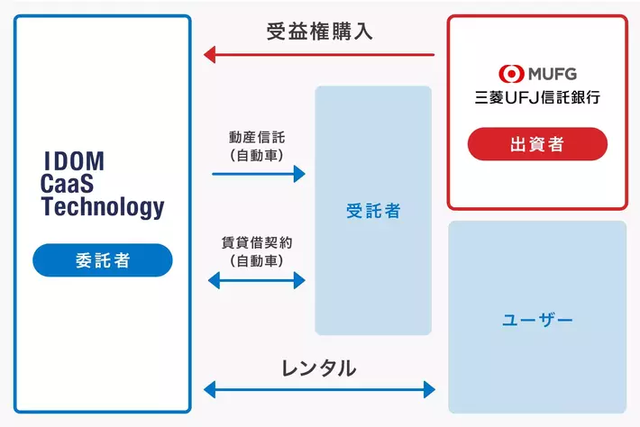 IDOM CaaS Technology、三菱UFJ信託銀行株式会社と連携し、クルマを受託財産とする動産信託を組成