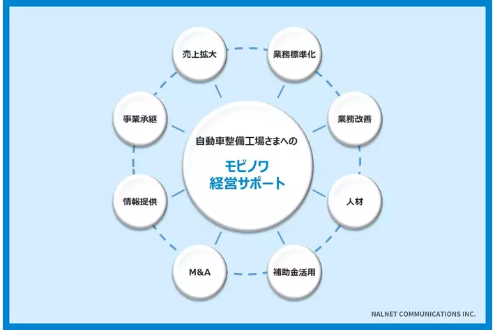 ナルネットコミュニケーションズ　整備工場コンサルティング事業「モビノワ経営サポート」を開始