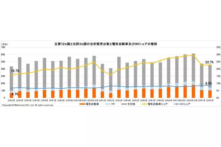マークラインズ　電気自動車販売月報　2025年2月