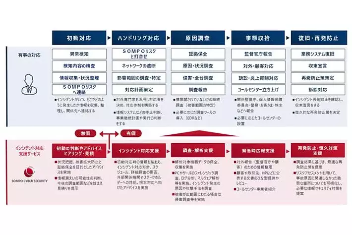 ＪＮＸセンター会員向けサイバー事故相談窓口を開設