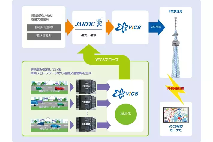 「VICSプローブ活用サービス」の本格運用を開始～渋滞による社会課題の解決を促進～