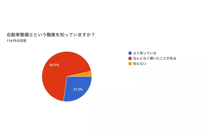 【意識調査】若者の自動車整備士へのイメージは？ 職業認知度や魅力、課題を探るアンケート結果
