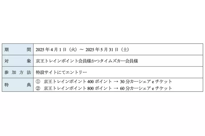 タイムズカーと京王電鉄が初のコラボ！京王トレインポイントを「ためよう」「つかおう」キャンペーン実施