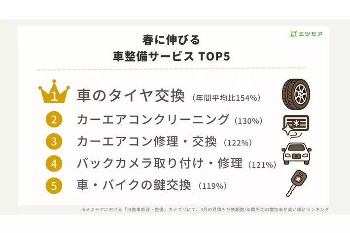 GW前に急増！春は車整備サービスの利用が増加 - タイヤ交換1.5倍、カーエアコン清掃1.3倍