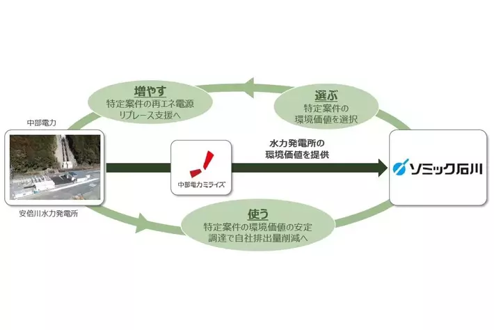株式会社ソミック石川　バーチャルPPA導入に関する契約を締結