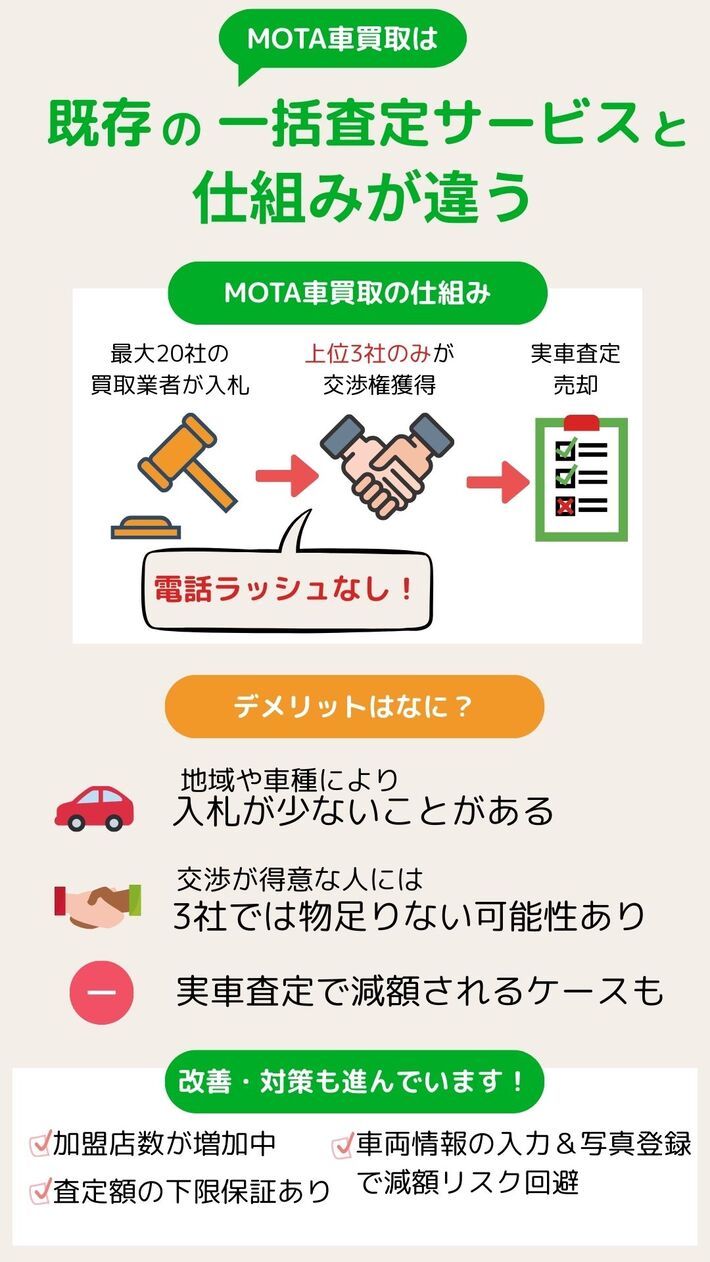 MOTA車買取のデメリットを説明する画像