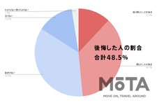 車の買い替えで後悔した人の割合