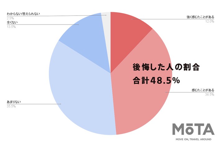 10年以内に新車を購入した人に、新車を購入し納車された後に、何らかの後悔を感じたかを質問に対して48.5％が後悔を感じたと回答（株式会社KINTO調べ）