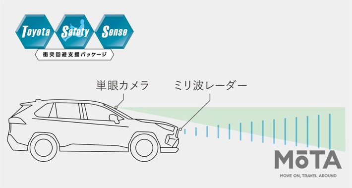 参考:トヨタ RAV4(現行モデル)のトヨタセーフティセンス イメージ