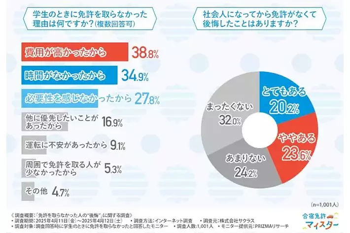 【免許を取らなかった人の“後悔”に関する調査】社会人の約4割が「学生のうちに取るべきだった」と“後悔”の経験あり！？リアルな声とは…？