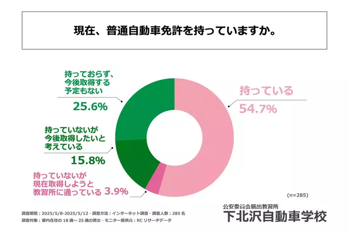 都内在住のZ世代（18歳～25歳の男女）の約75％が普通自動車免許を取得しているか、今後取得する意向がある！下北沢自動車学校株式会社が、都内在住のZ世代の「運転免許」に対する意識調査を実施！