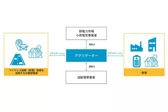 ワイヤレス給電だからできる電力ビジネスモデルを創造　エナリス、EVワイヤレス給電協議会でWGを発足