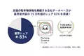 時間貸駐車場データでシェア83％を突破、駐車場データでは業界最大級の15万件超！